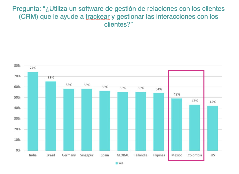 Uso del CRM en LATAM 2023