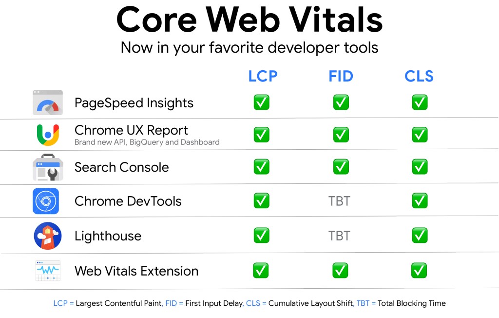 core web vitals ölçüm araçları