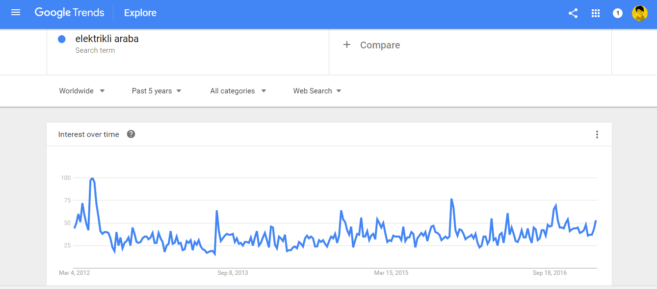 google trends elektrikli araba sonuclari