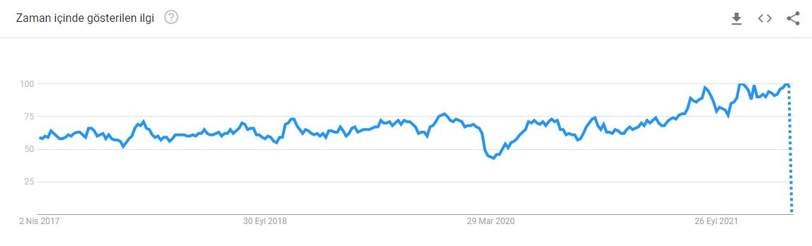 ne satabilirim Google trends bez çanta araması