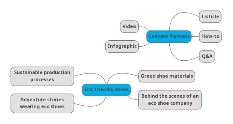 Mind-map and brainstorm your ideation nuggets