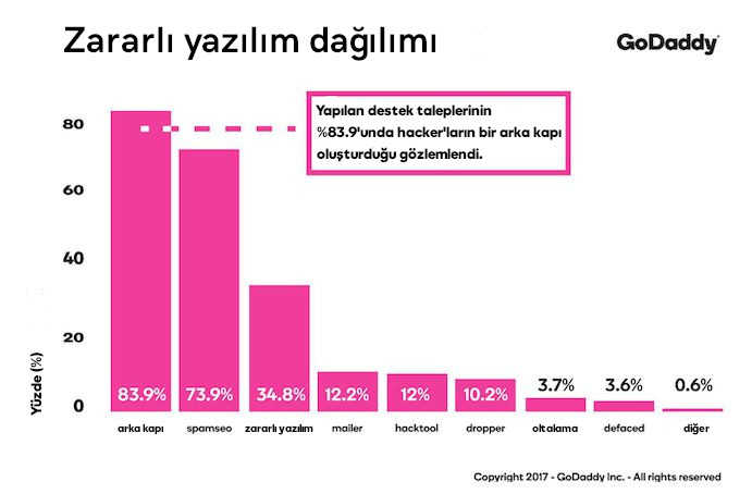 web sitesi güvenlik zararlı yazılım dağılımı grafik