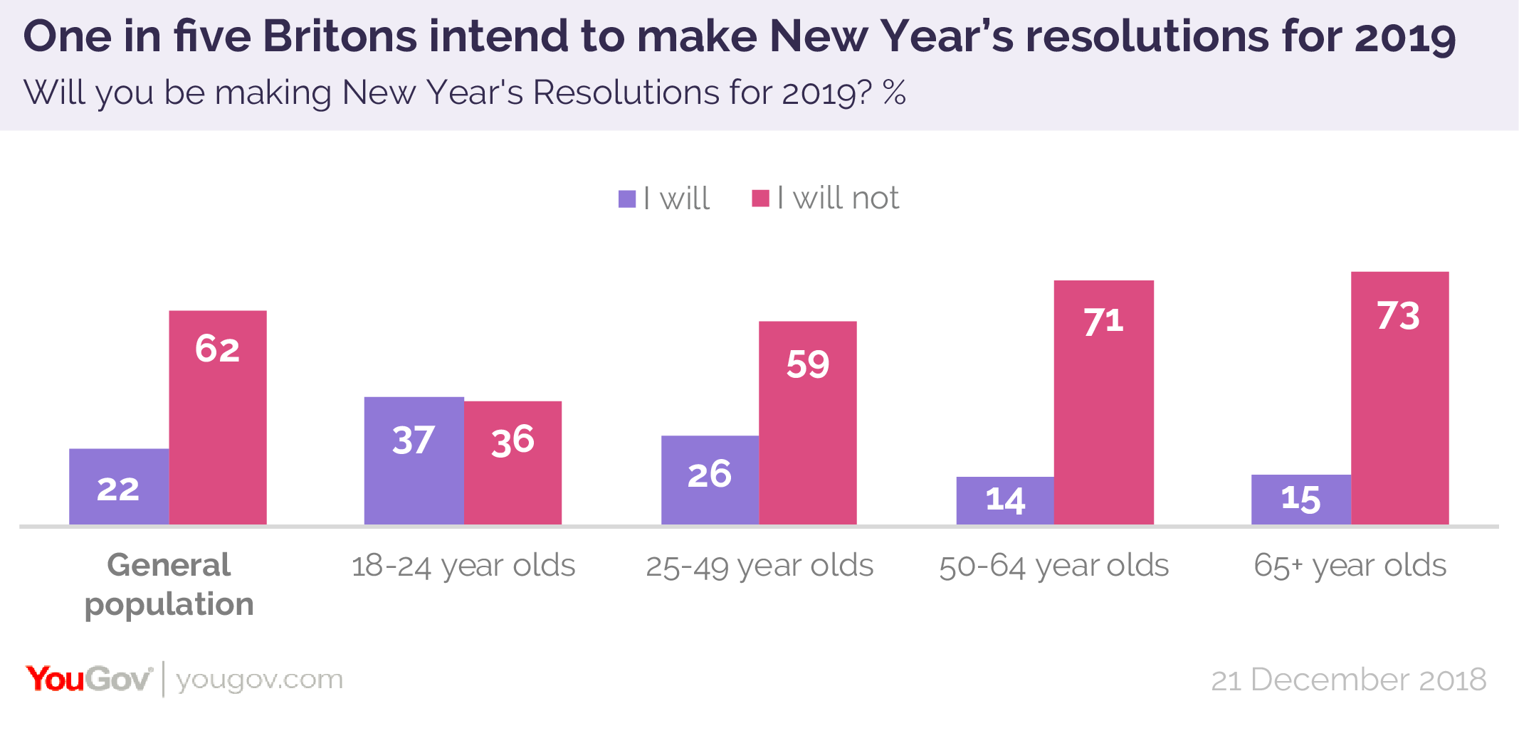 Younger Brits are most likely to be taking on a challenge for the coming year