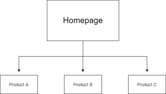 A basic site structure diagram. At the top is a box with the word homepage written in it. From that box, a line emerges which splits into three arrows linking the homepage box to three boxes underneath it. These boxes read Product A, Product B and Product C