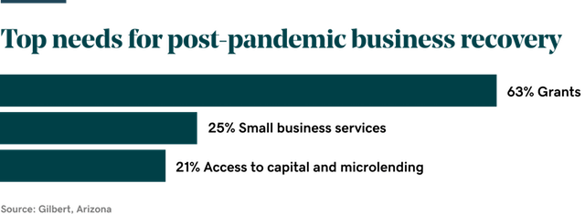 Chart of post-pandemic needs