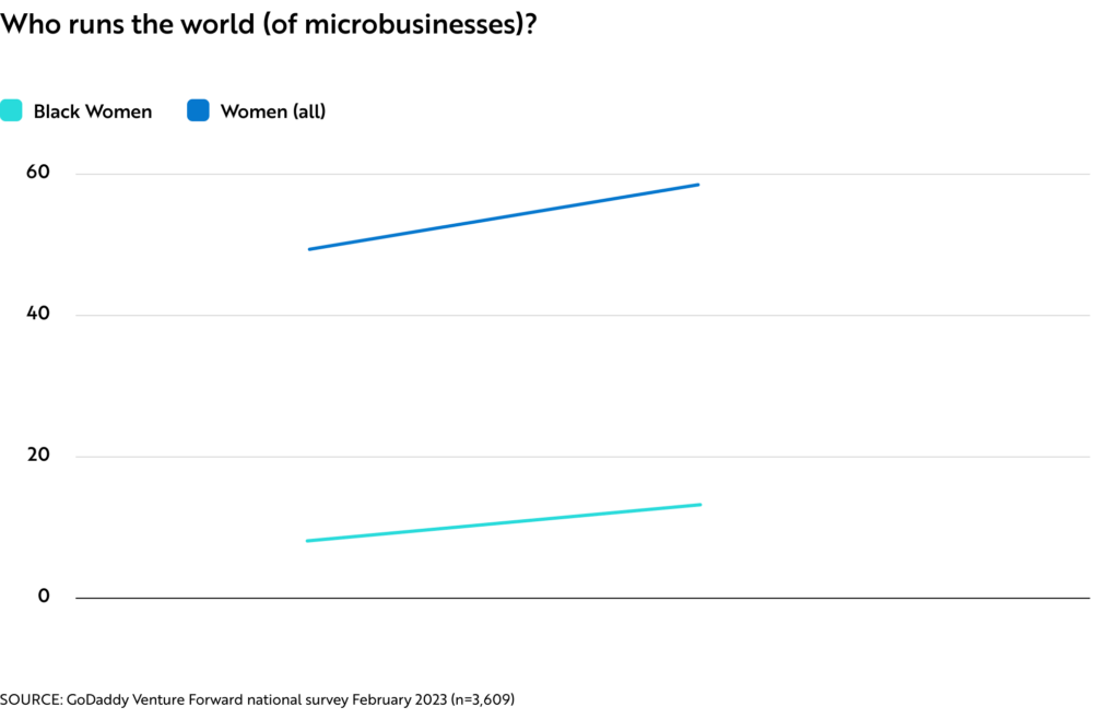 Chart of black woman and all women who run microbusinesses