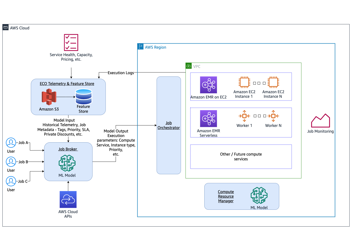 Amazon EMR Serverless Architecture Diagram