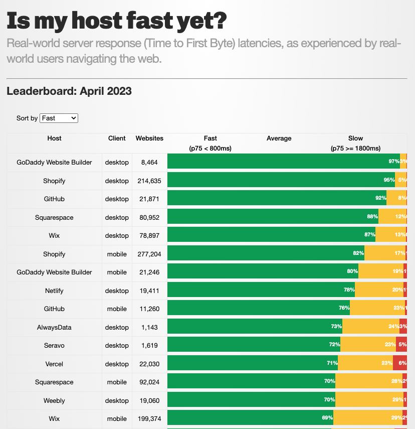 isMyHostFastYet Results