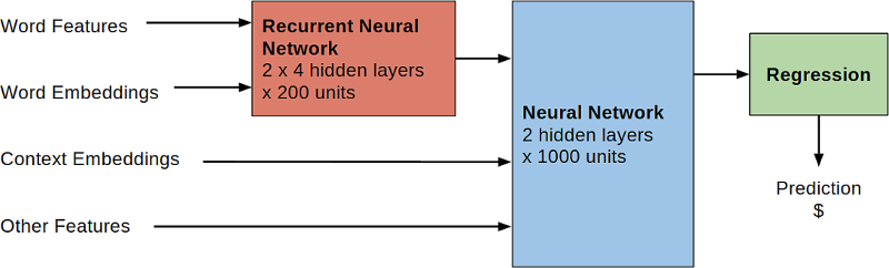 Recurrent neural network for domain name valuation