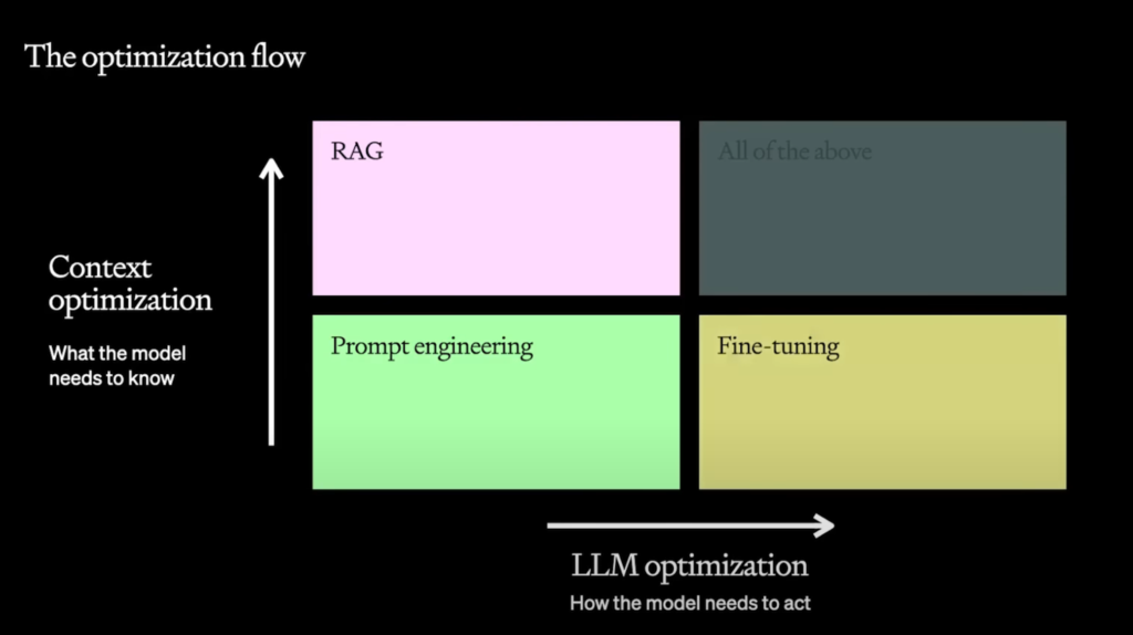 Optimization flow from Open AI. RAG and fine-tuning are discussed below