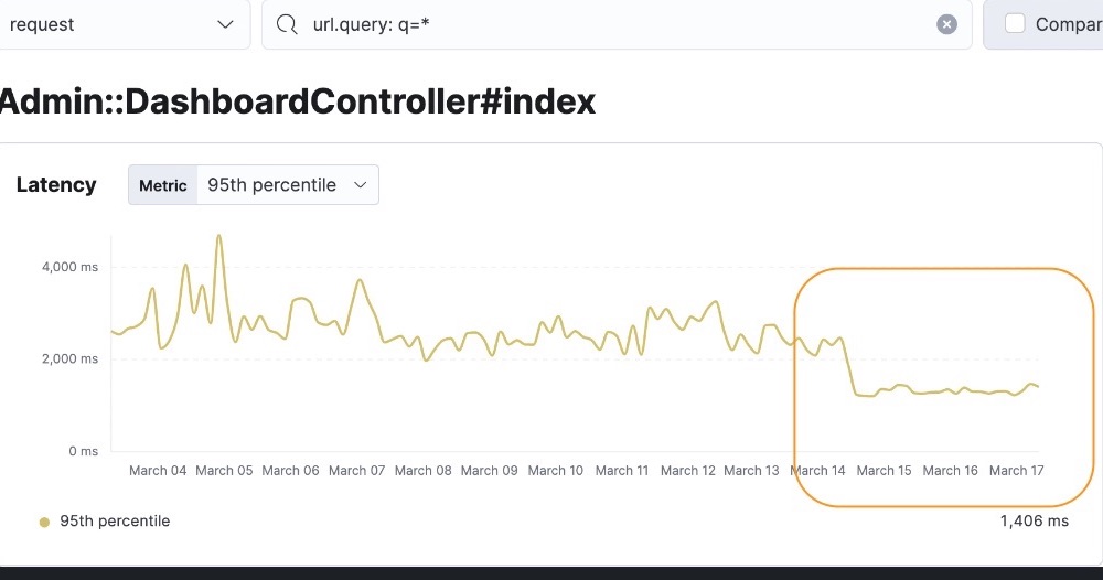 Dashboard view of latency