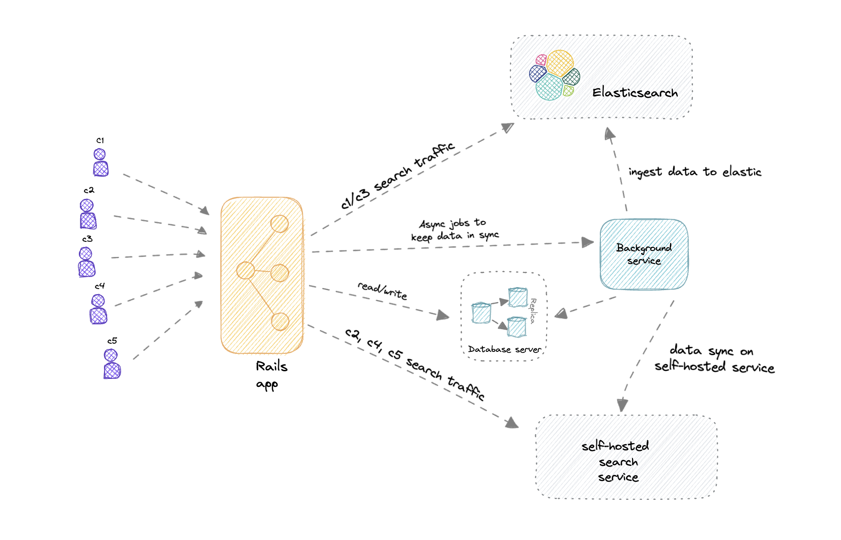 Phased rollout diagram