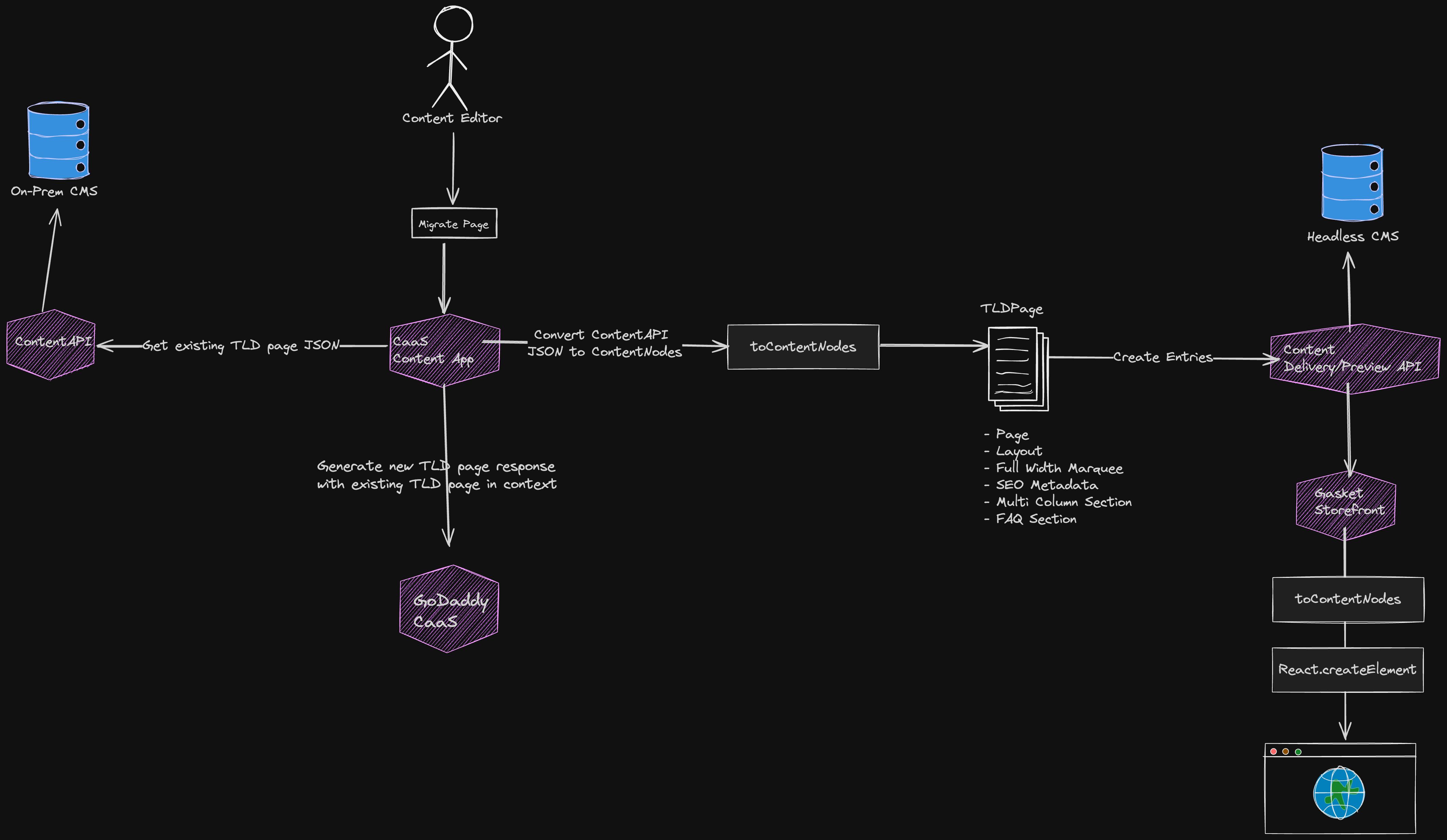 Diagram illustrating workflow from on-premises to headless CMS