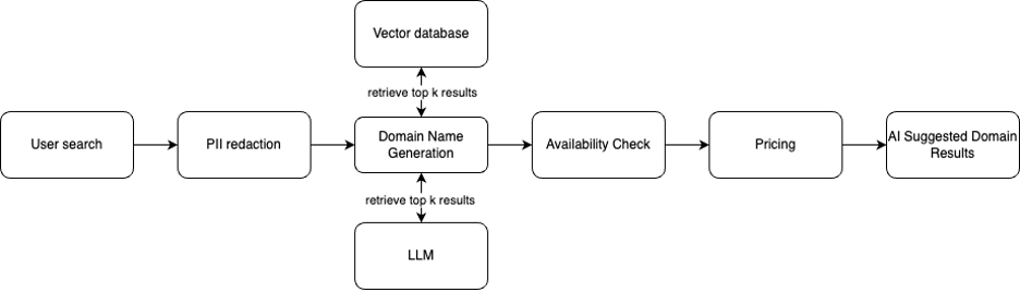 A flow diagram of AI domain search