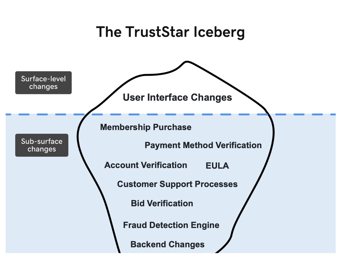 Representation of an iceberg with text above and below the water line.