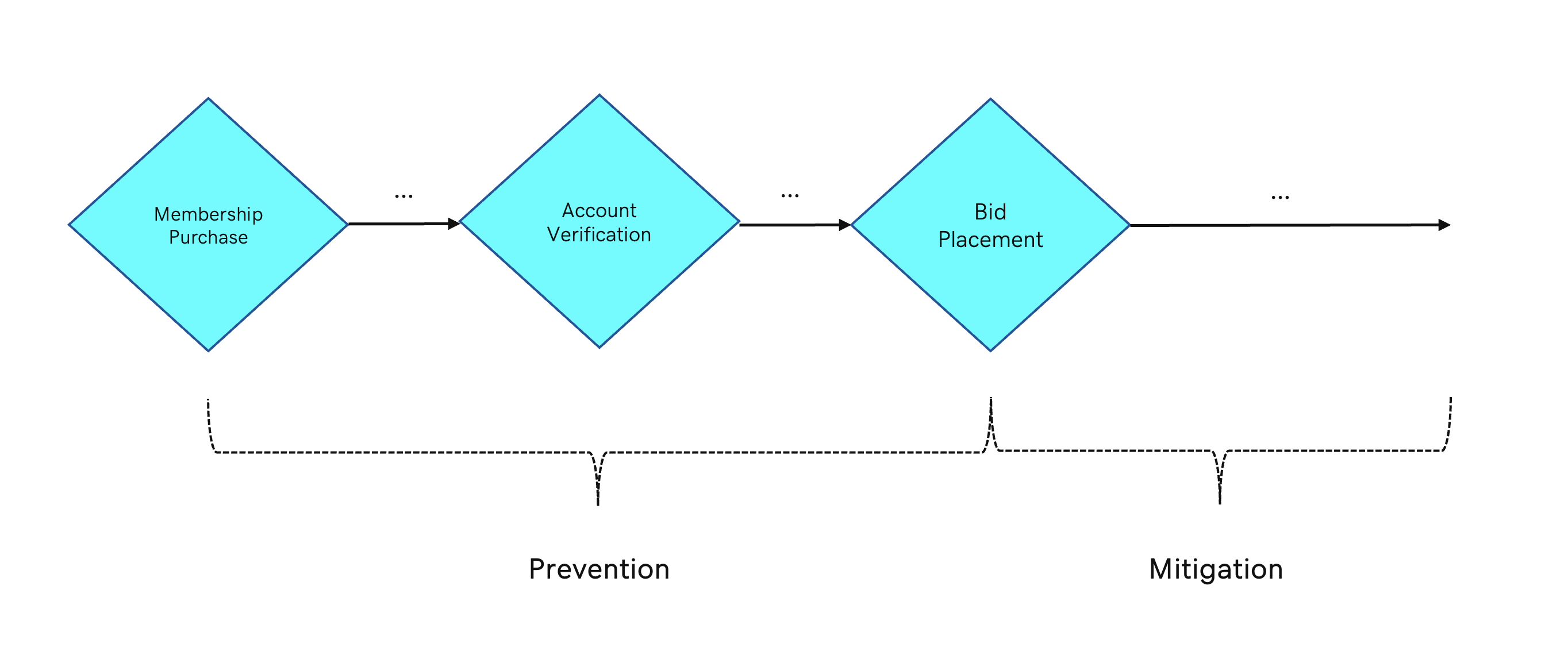 A flow diagram