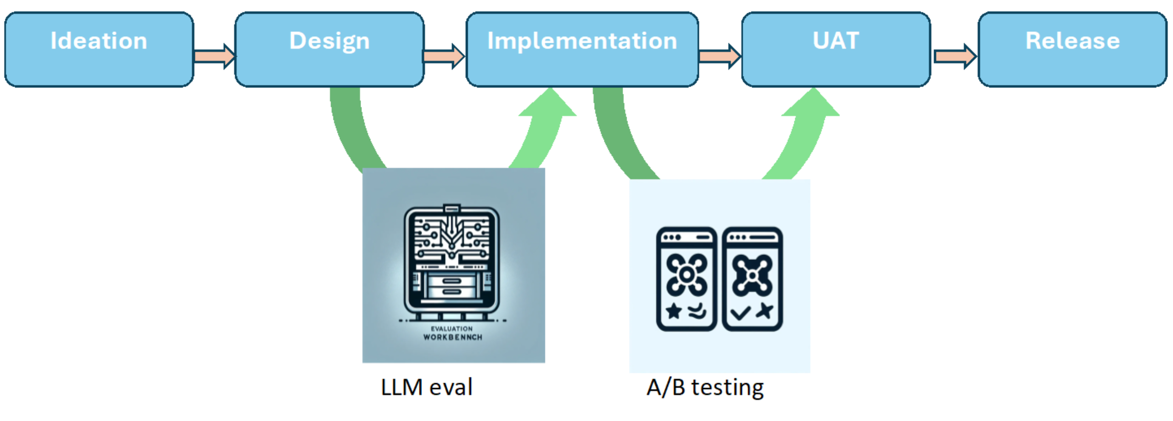 Flow diagram of the genAI lifecycle