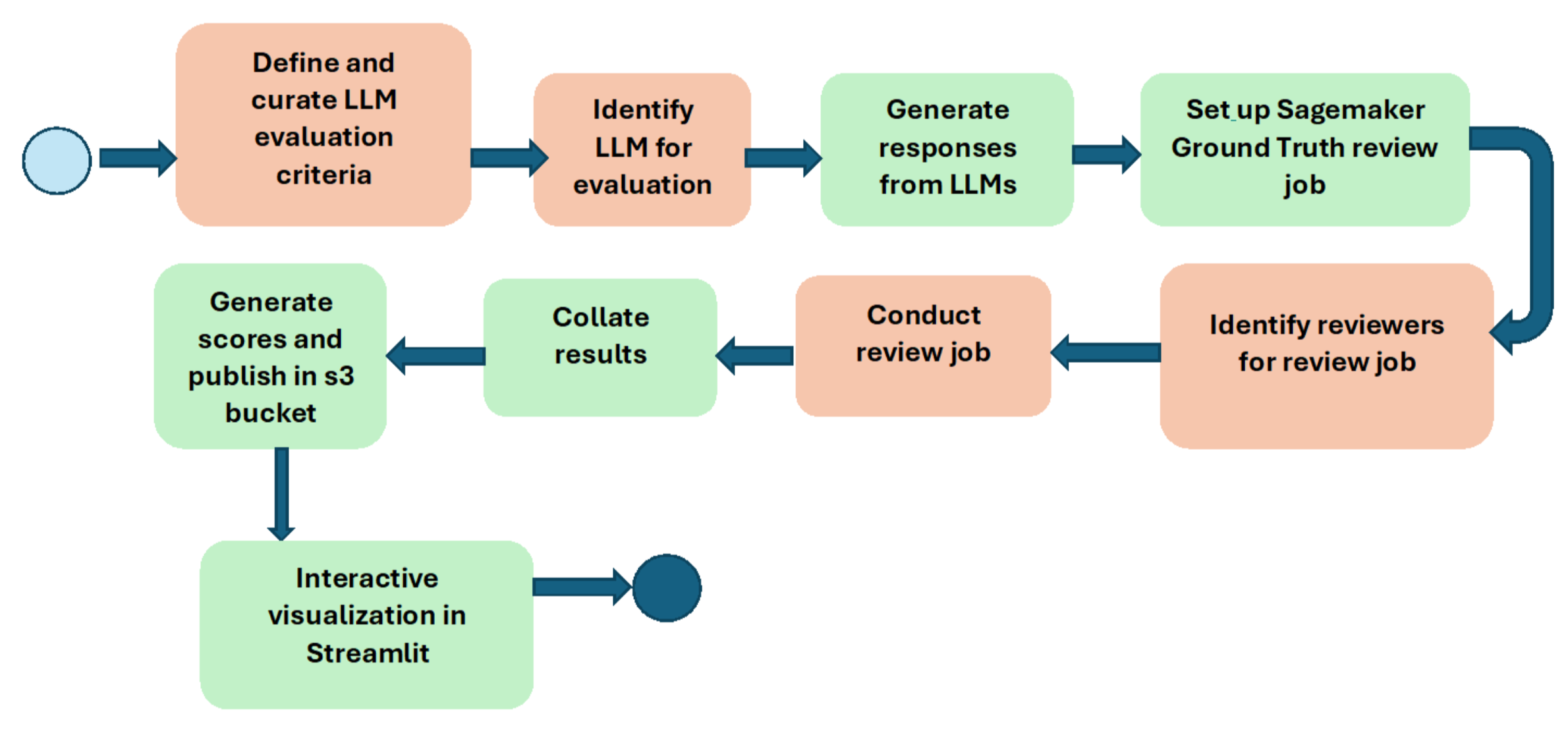 Workflow diagram