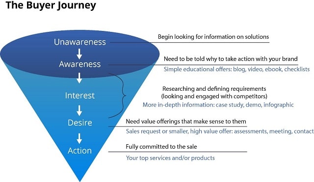 Buying Behavior Aida In Marketing