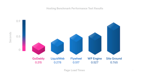 GoDaddy WordPress Hosting Page Load Time Chart