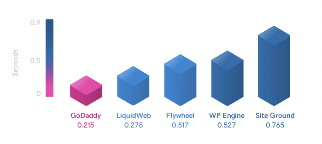 wordpress page load times