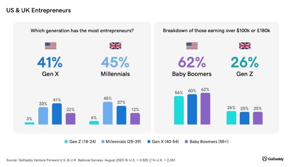 Two side-by-side charts about US and UK entrepreneurs. The left chart is titled, "Which generation has the most entrepreneurs", and shows 41% of US entrepreneurs are from Gen X, while 45% of UK entrepreneurs are considered millenials. On the right, the chart is titled "Breakdown of those earning over $100K or £180K". 62% are considered Baby Boomers in the US, while 26% are considered Gen Z in the UK.